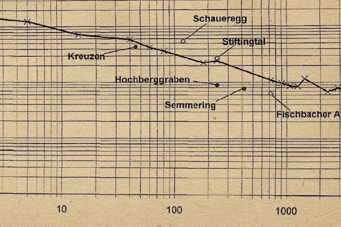 Bike Riding HWW-Bicycle route: Friedberg - Mönichkirchen - Bärnegg - Schäffernsteg (circular trail) - Touren-Impression #1 | © Historischer Verein Wechselland