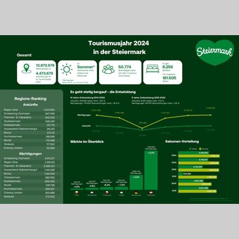 Tourismus in der Steiermark - 1