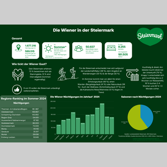 Wiener in der Steiermark 2024 - 1
